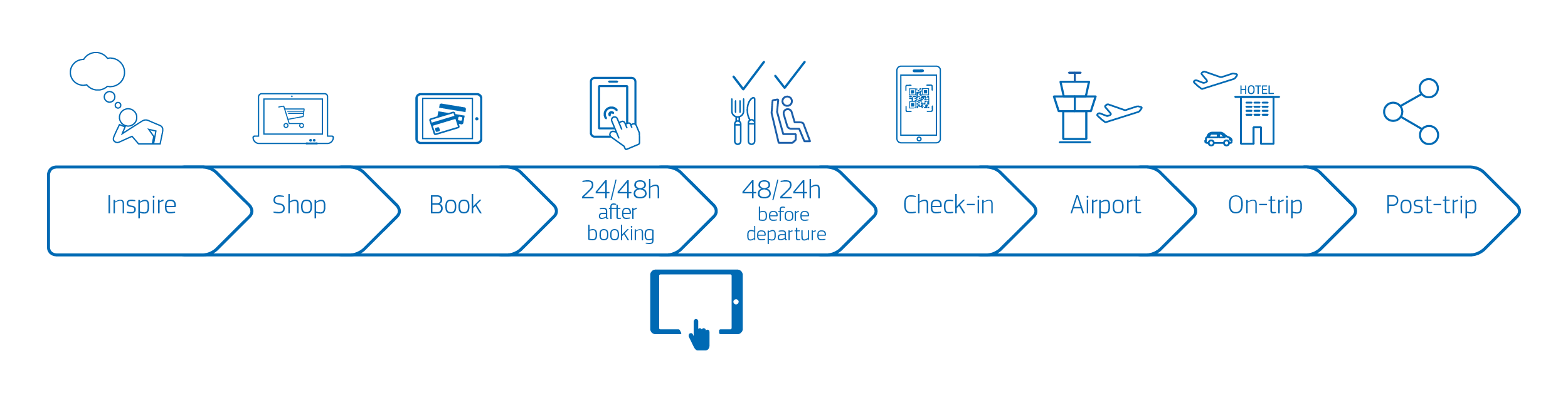 Verstehen von Flugreisenden