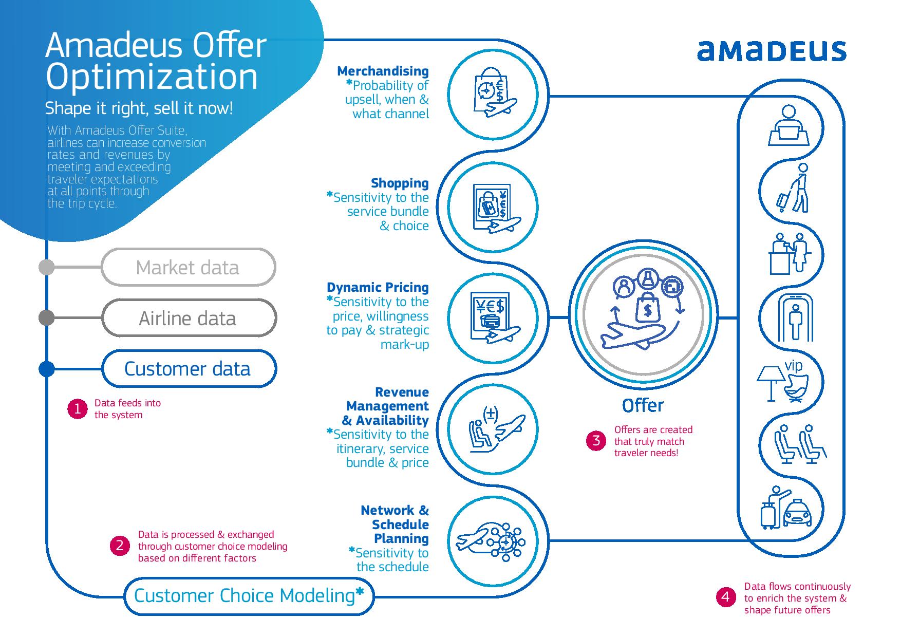 revving-up-airline-offers-with-science-and-technology