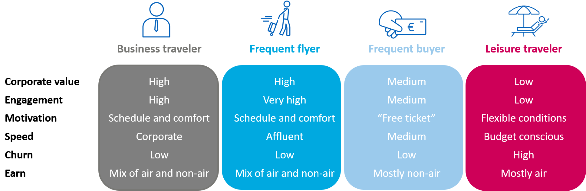 Air Loyalty Programs