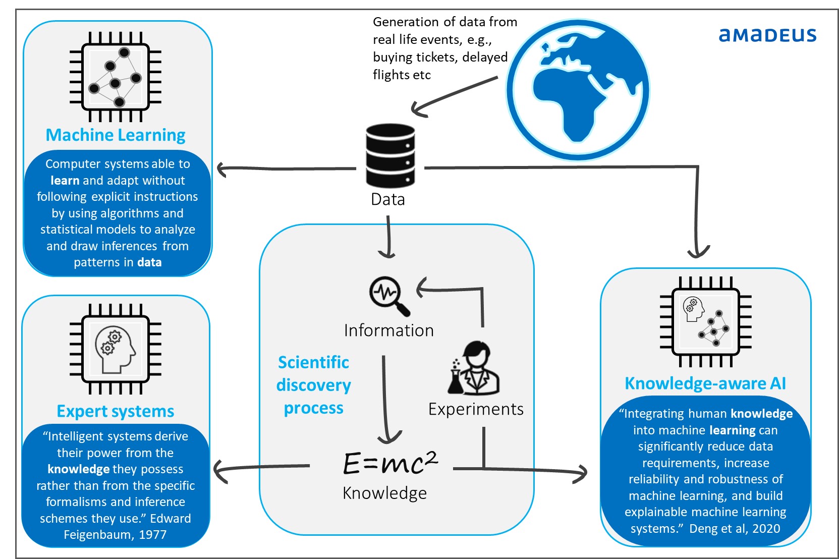 How is Amadeus Integrating Artificial Intelligence with Human Knowledge ...