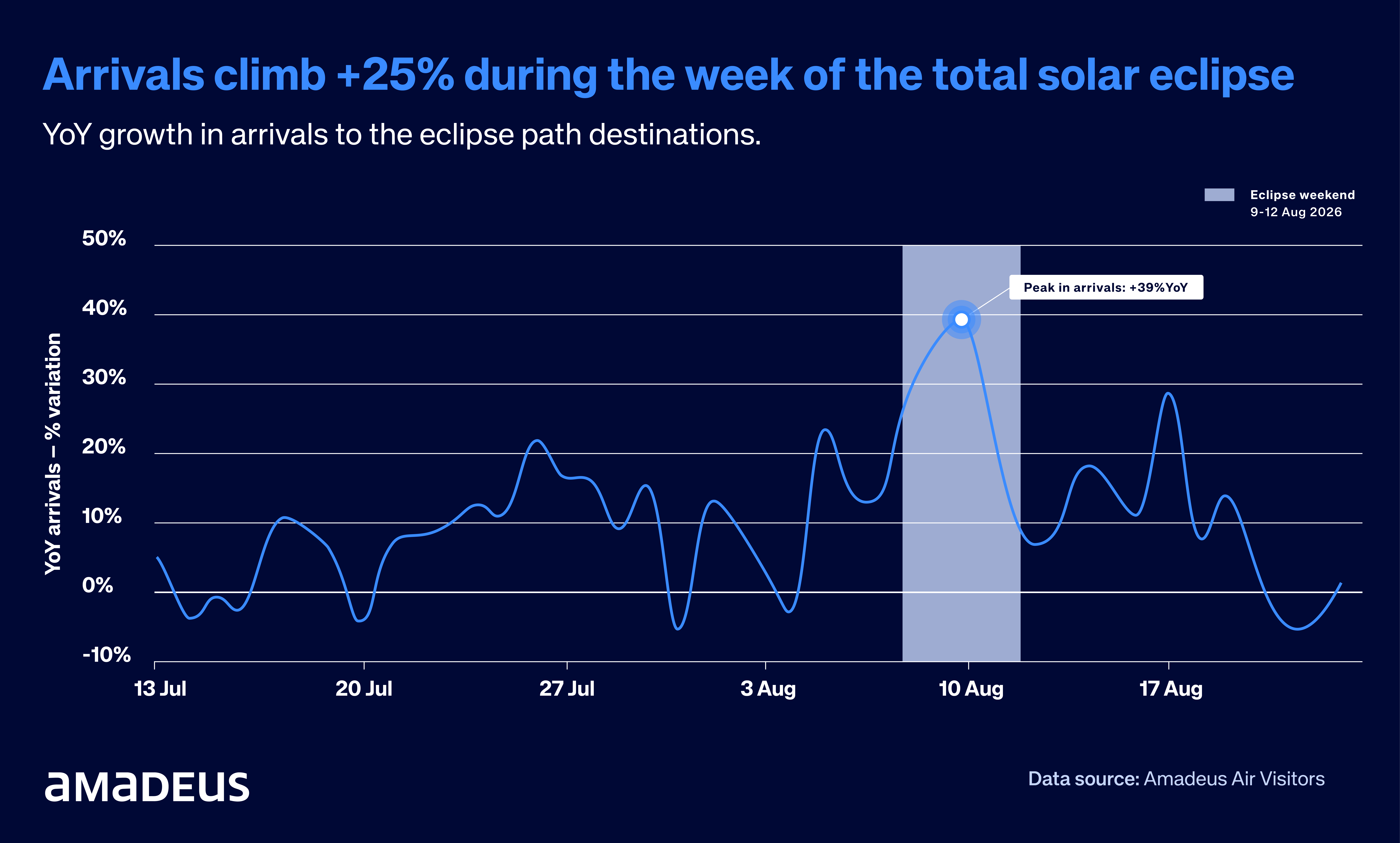 a chart shows that arrivals climbed +25% during the week of the total solar eclipse, with a peak in arrivals of +39% on the 10th of August.
