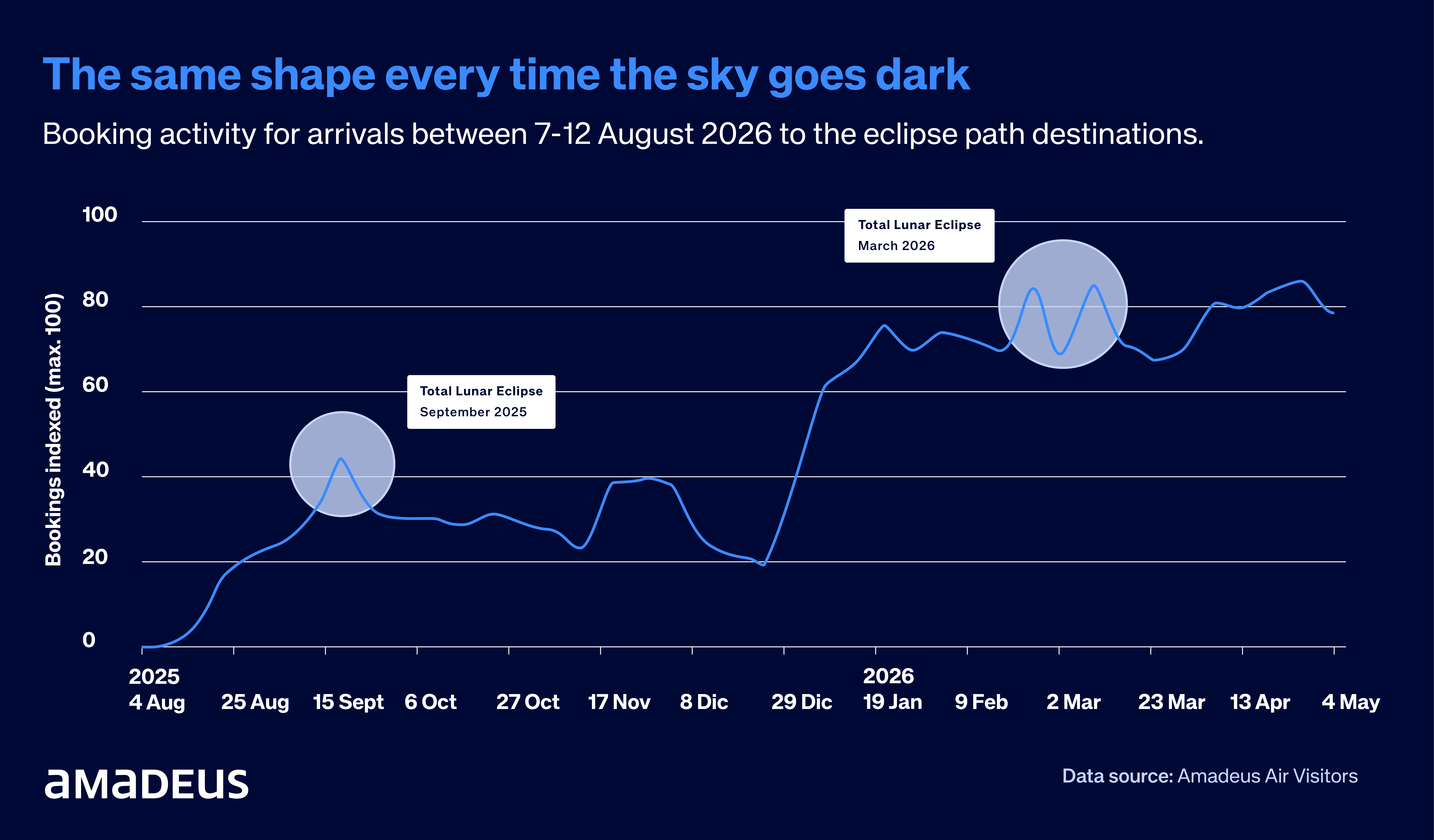 a chart shows that booking activity spiked in September 2025 and March 2026, coinciding with total lunar eclipses.
