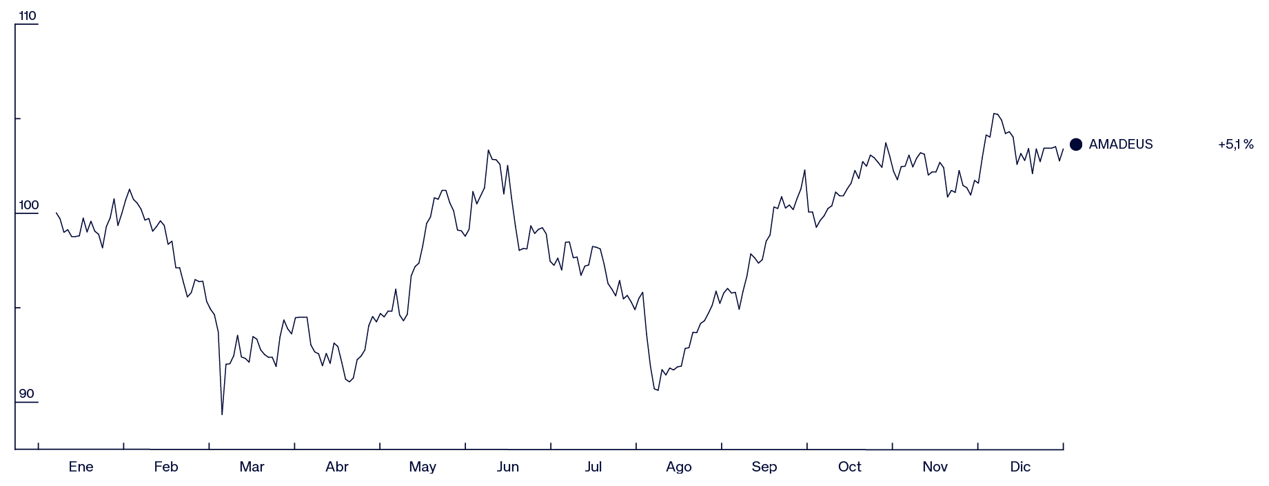 Evolución del rendimiento de las acciones de Amadeus en 2024