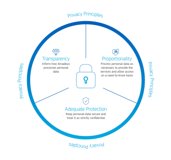 Amadeus and GDPR