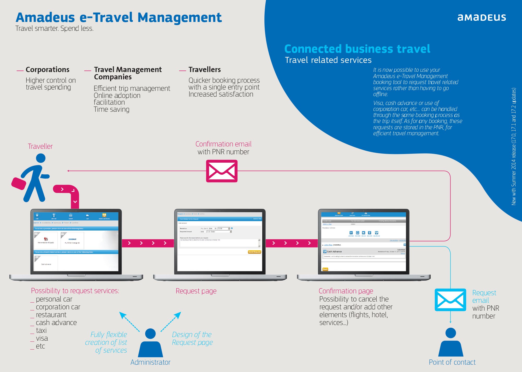 Amadeus connect. Travel Management System программа. Amadeus Travel. Amadeus cars система. Amadeus customer Management.